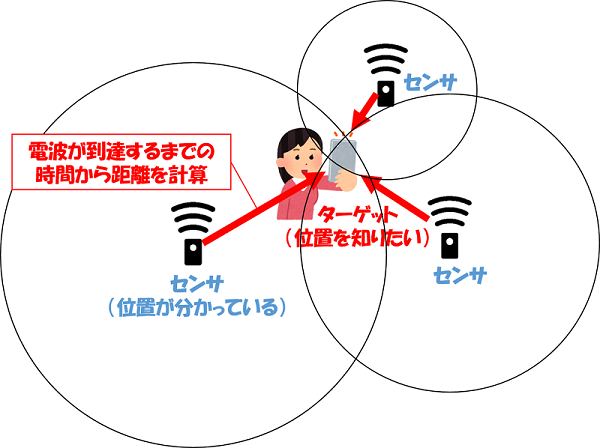 2020 7 8 研究紹介 Part1 屋内位置推定の基礎 岡本英二研究室